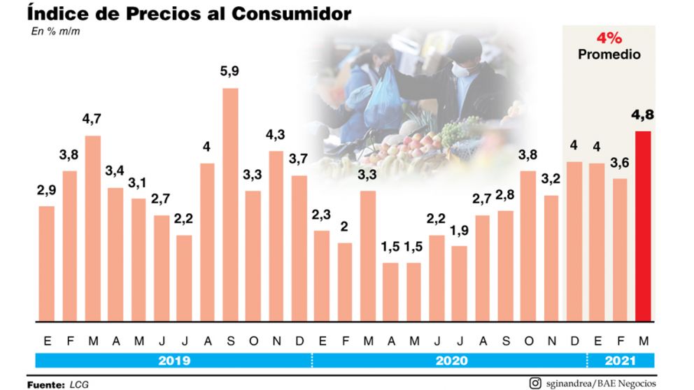 El nuevo salto inflacionario seguirá pegando en la pobreza