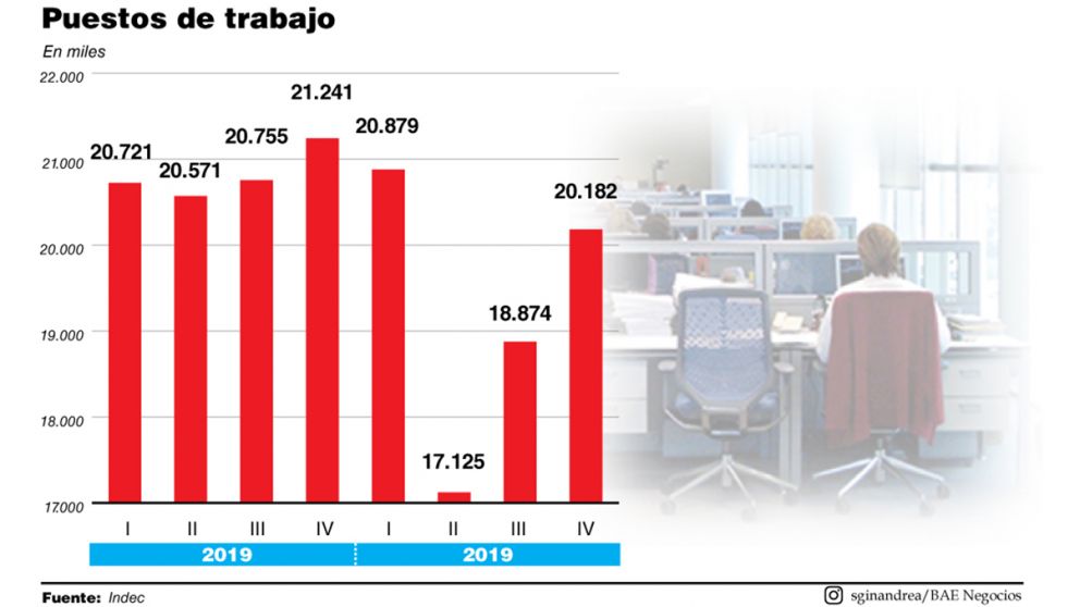 Se recuperaron 3.000.000 de puestos de trabajo