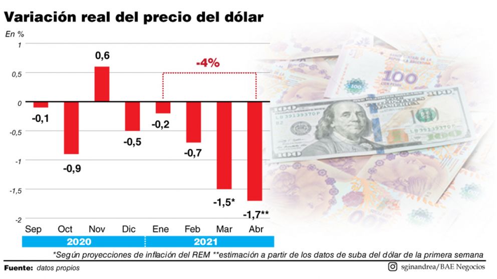 El dólar acelera su caída real: será de 1,7% en abril