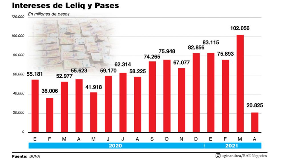 Los intereses de Leliq y Pases se desbocaron en marzo