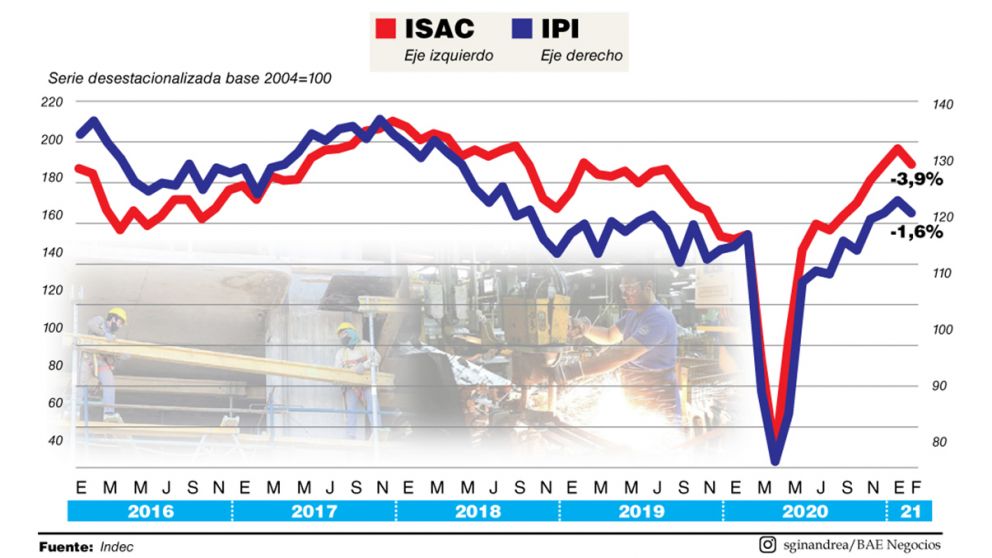 Tras un buen bimestre productivo, marzo dio señales positivas