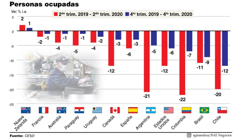 Pobre pero con trabajo, paradoja argentina en tiempos de pandemia
