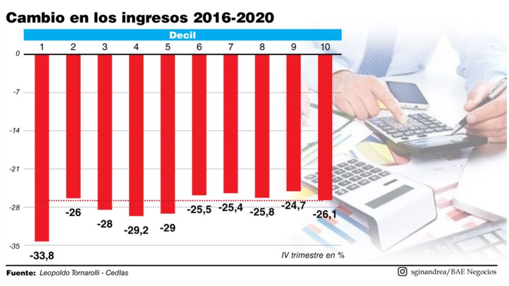 La desigualdad terminó el 2020 en niveles menores al 2019