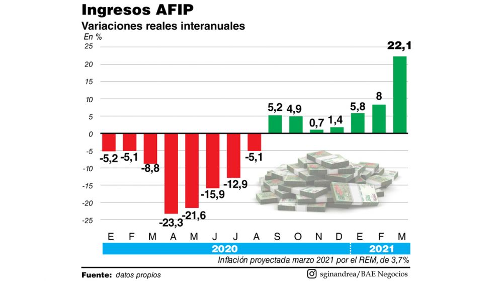 La recaudación tributaria creció 22,1% real en marzo