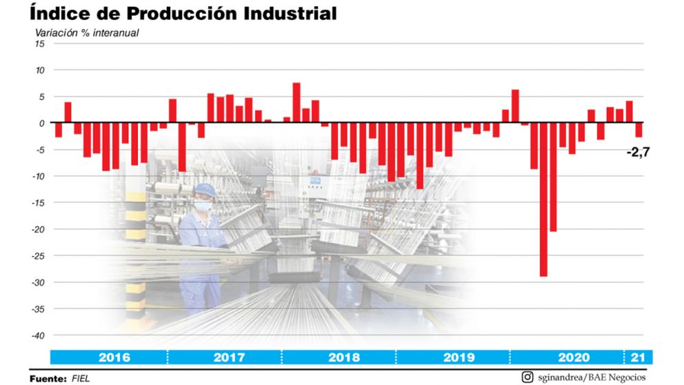 La industria tuvo un primer bimestre mejor a la prepandemia