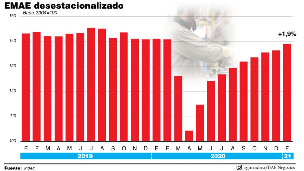 El PBI roza la prepandemia pero hay nubes en el horizonte
