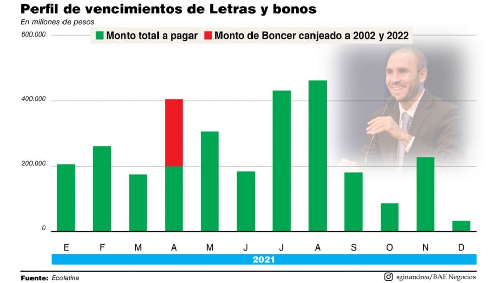 Economía consiguió diferir vencimientos y alivia la emisión monetaria al Banco Central