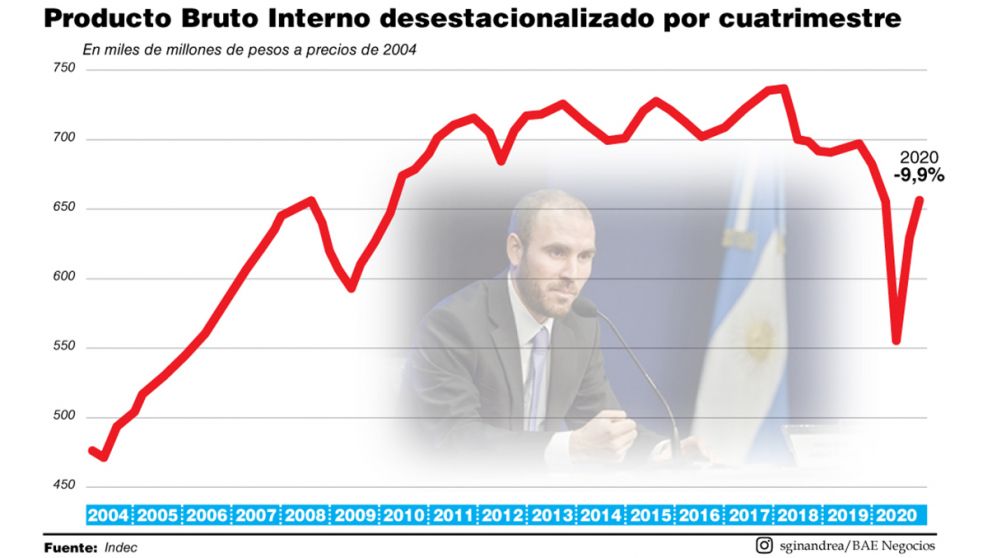El PBI cay� 9,9%, impacto similar al de los pa�ses vecinos
