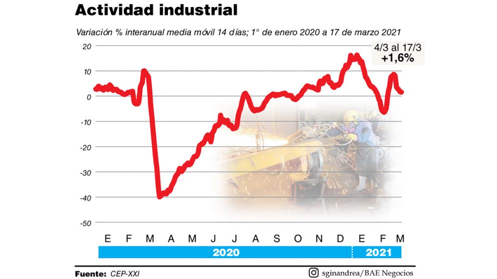 La industria no para de recuperar: nueva mejora en marzo