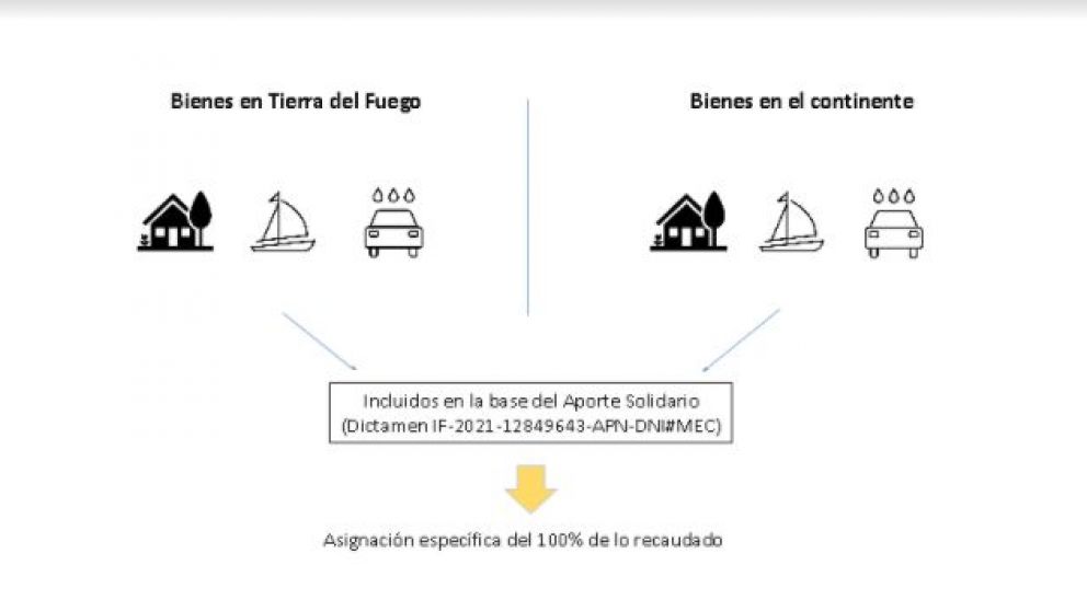 Impuesto a las grandes fortunas: su aplicación en Tierra del Fuego