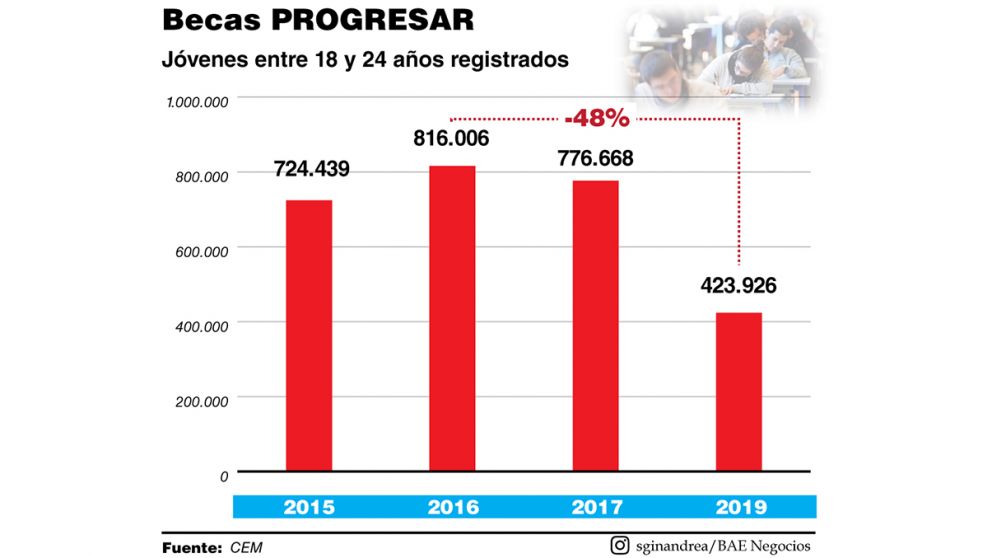 El desafío de progresar contra el desempleo joven bajo Covid