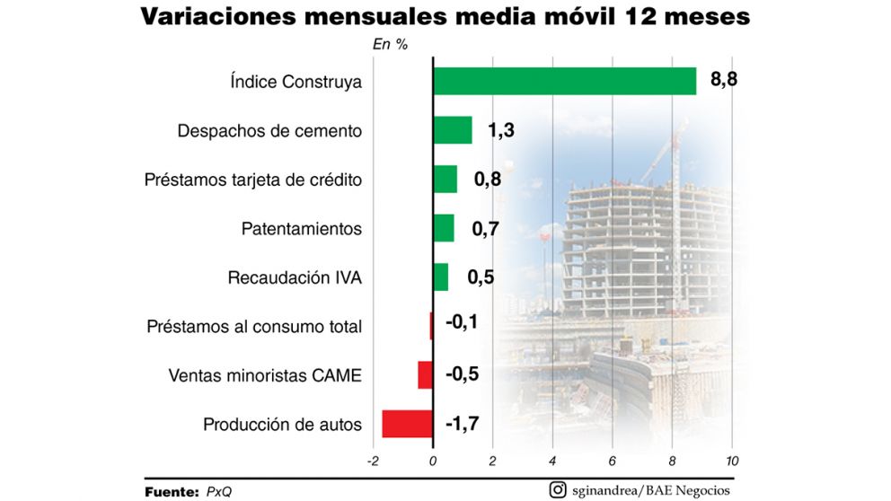 En enero y febrero hubo veranito productivo