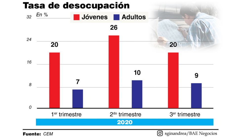 La pandemia del desempleo joven necesita una vacuna urgente en la Argentina