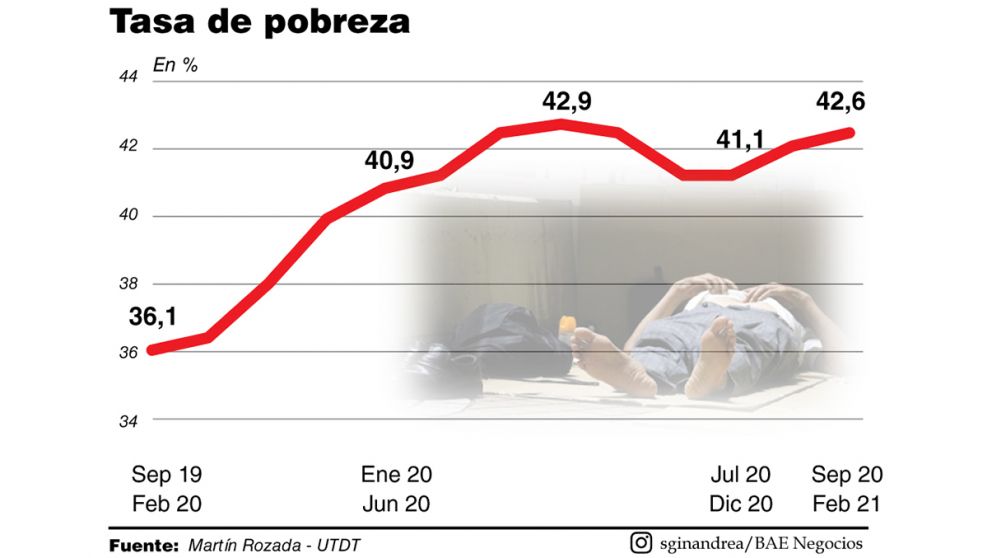 La pobreza no afloja pese a que las canastas desaceleran