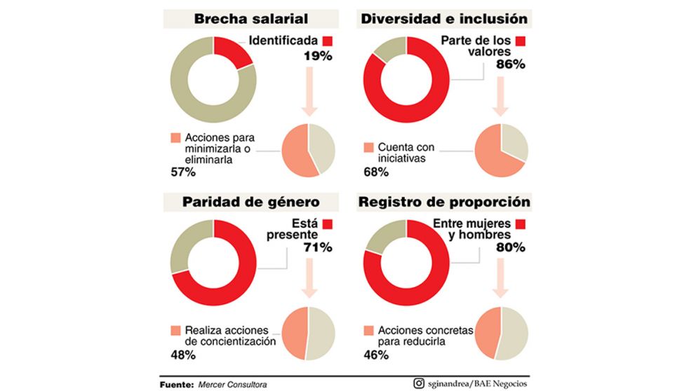 El paper de Mercer, consultora global en recursos humanos grafica diferencias entre el "decir y el hacer" como ellos remarcan
