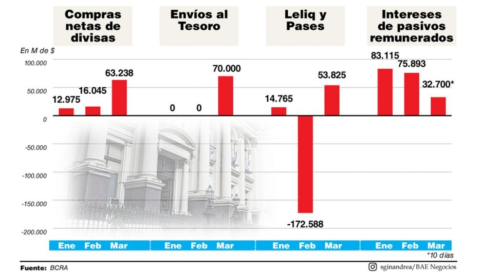 La emisión monetaria crece fuerte en marzo