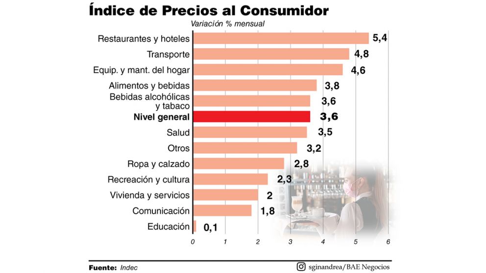 Tras el acuerdo por la carne la inflación se desaceleró, pero sigue lejos la meta oficial