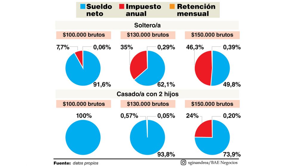 Ganancias: impulsan deducir gastos de viajes, refacciones hogareñas y compra de autos para generar consumo