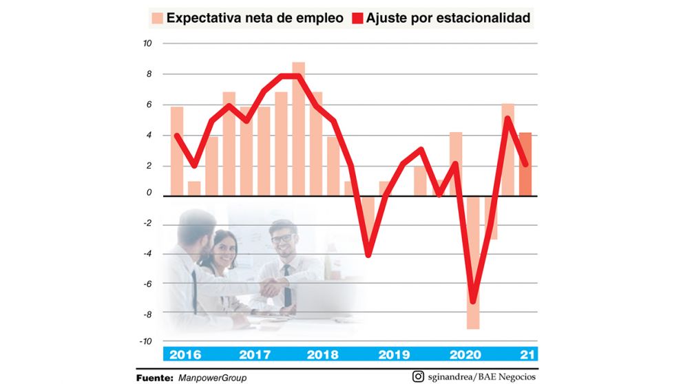 En el segundo trimestre será más complicado lograr un empleo en blanco