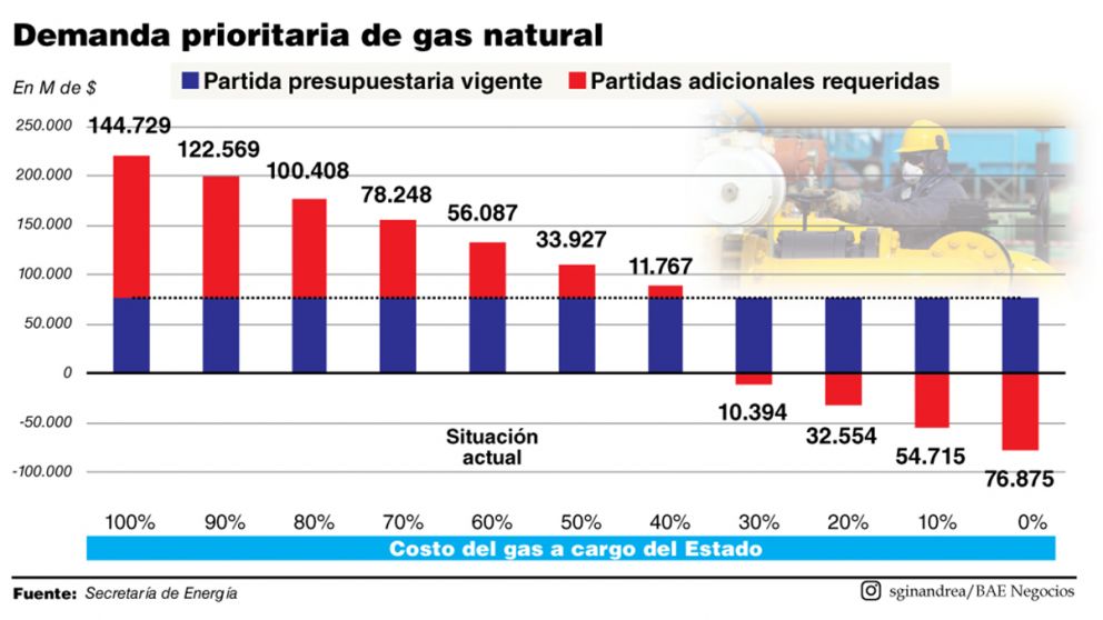 El gobierno prepara el terreno para subir las tarifas energéticas