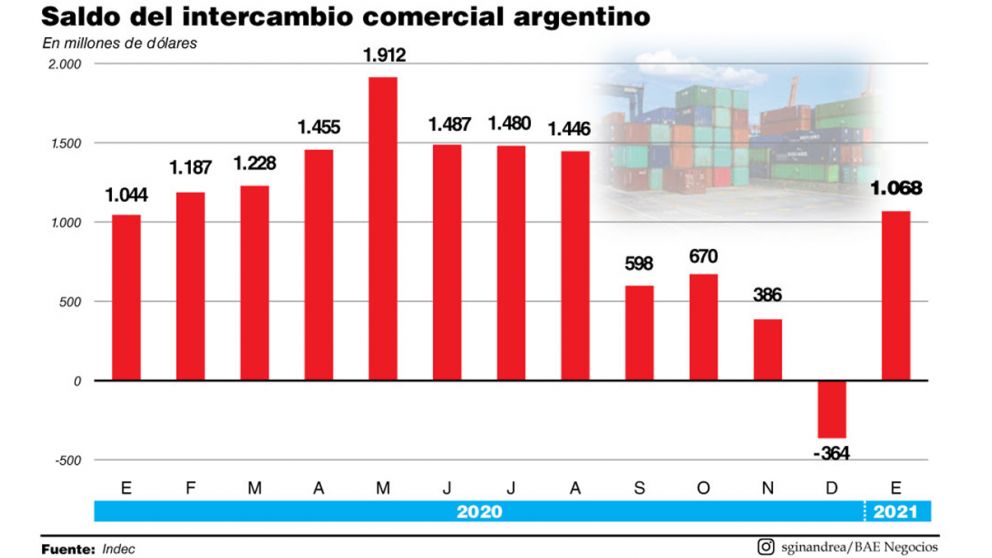 Dólar: alivio por la vuelta del superávit de bienes
