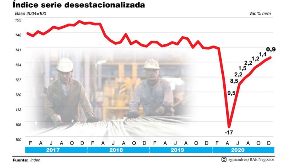 El PBI acumuló ocho meses de recuperación