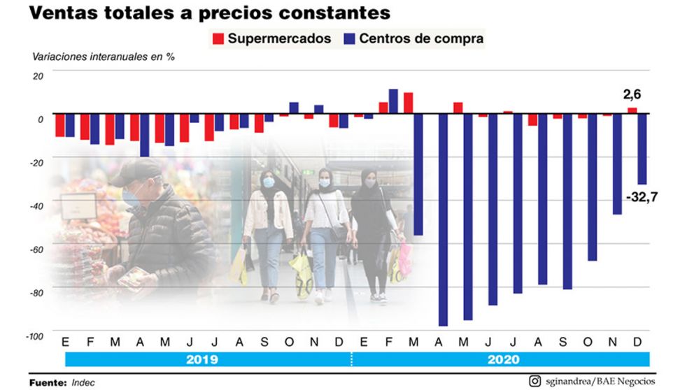 El consumo terminó el 2020 con señales positivas