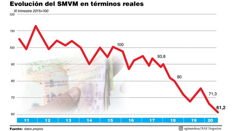 La zona de descenso del Salario Mínimo no hace a fantasmas, sino a realidad