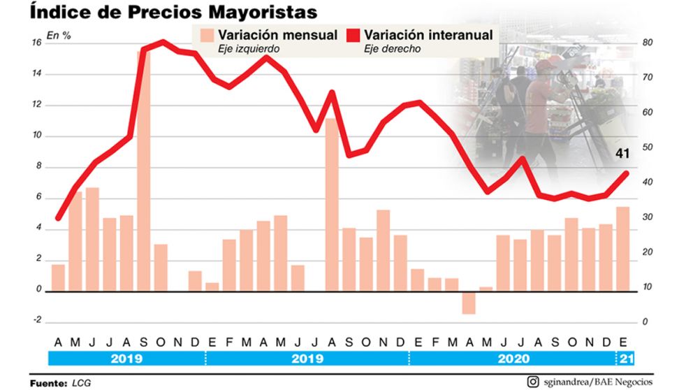 Los precios mayoristas no paran de crecer: 5,6% en enero