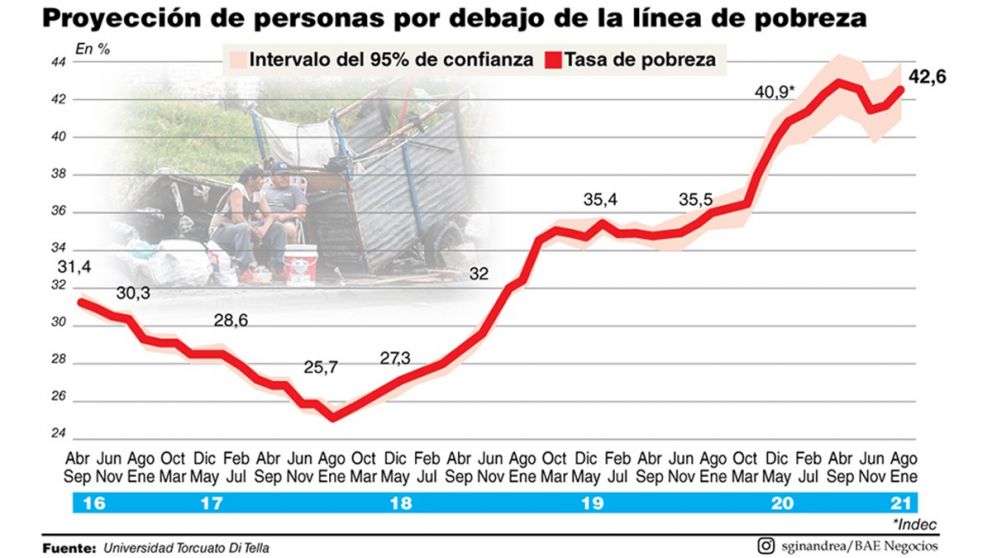 La pobreza volvió a crecer durante enero