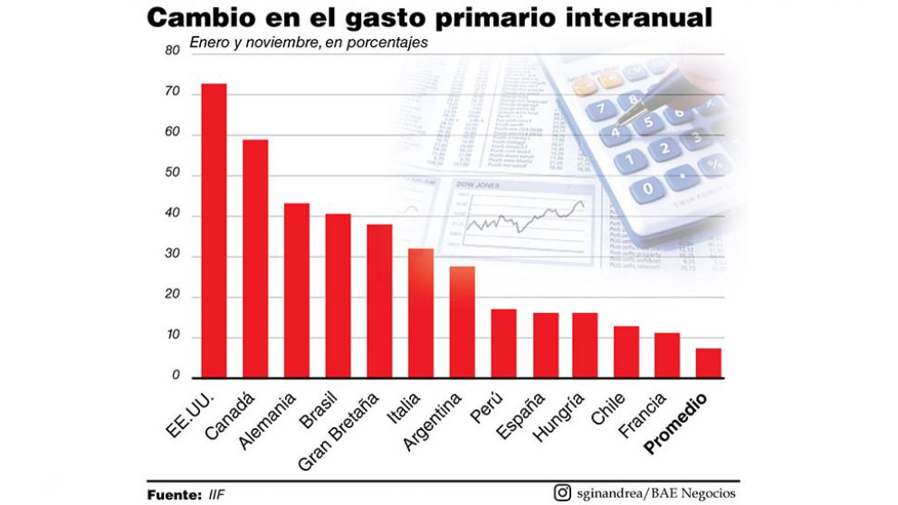 IFE y ATP contuvieron el desempleo pero Argentina quedó segunda en gasto fiscal