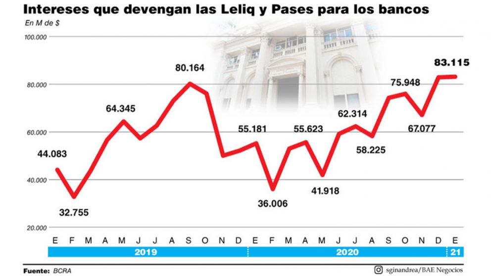 Los pagos de intereses de Leliq crecieron 43% 