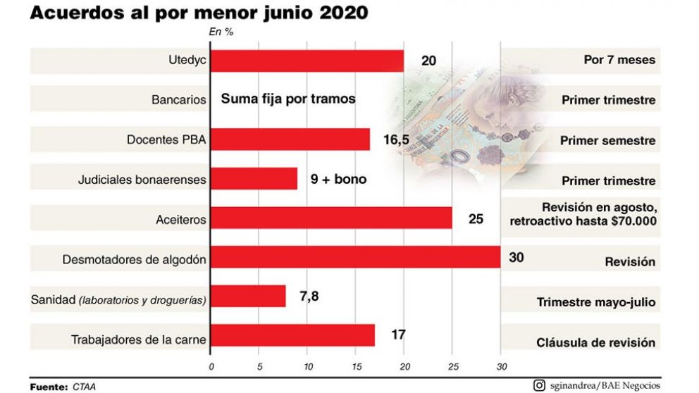 Empleos: paritarias contra el virus de la inflación en pandemia