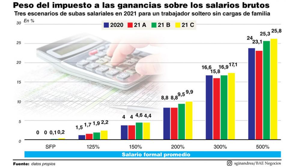 Impuesto a las Ganancias a los trabajadores