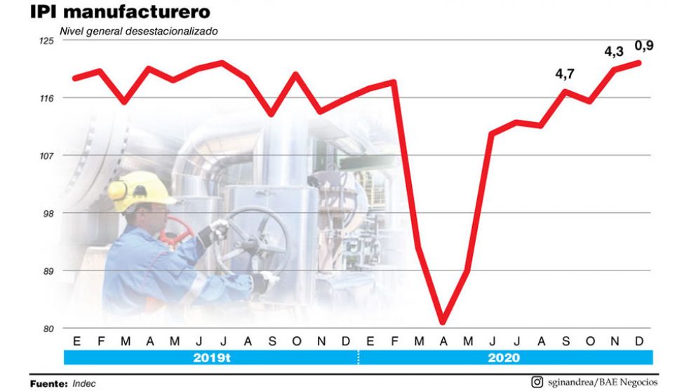 La industria y su historia reciente: una caída de 18%