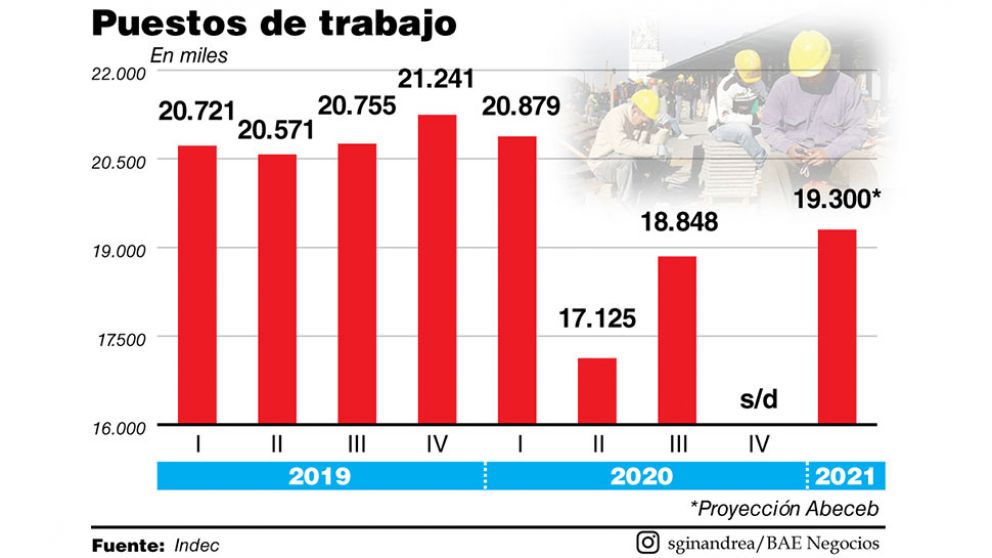 El empleo tardar� 5 a�os en recuperar niveles prepandemia