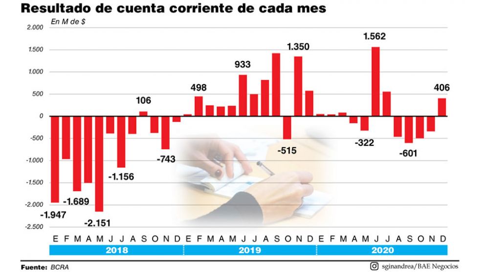 Reservas: aumentaron las exportaciones y refuerza los dólares del Banco Central