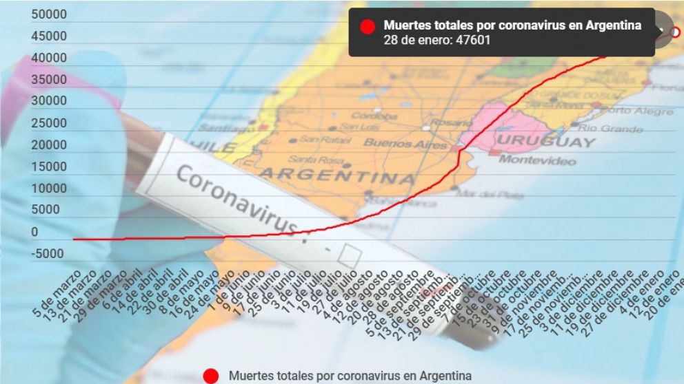 La cantidad de fallecidos totales por coronavirus de acerca a los 48.000