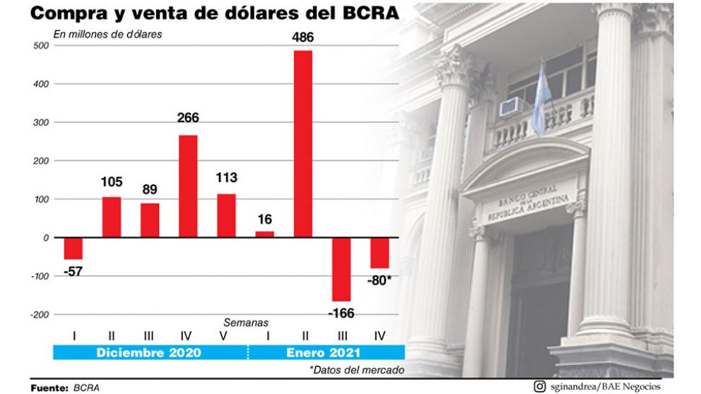 Dólar: el BCRA fue vendedor en la segunda quincena
