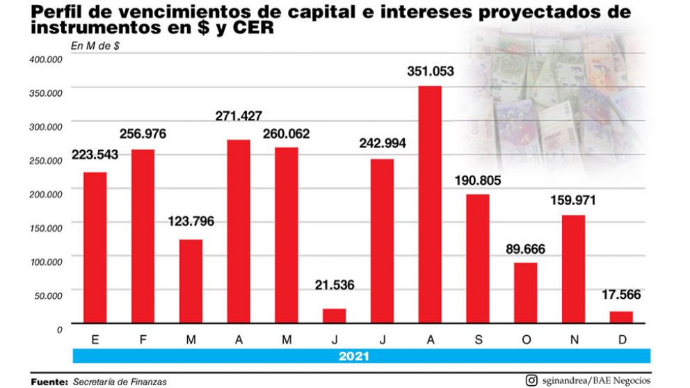 El Gobierno captó pesos emitidos por el BCRA