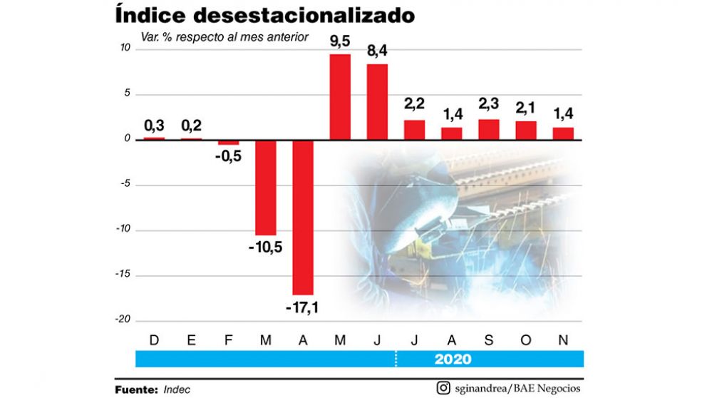 El comercio creció por primera vez, de la mano del consumo