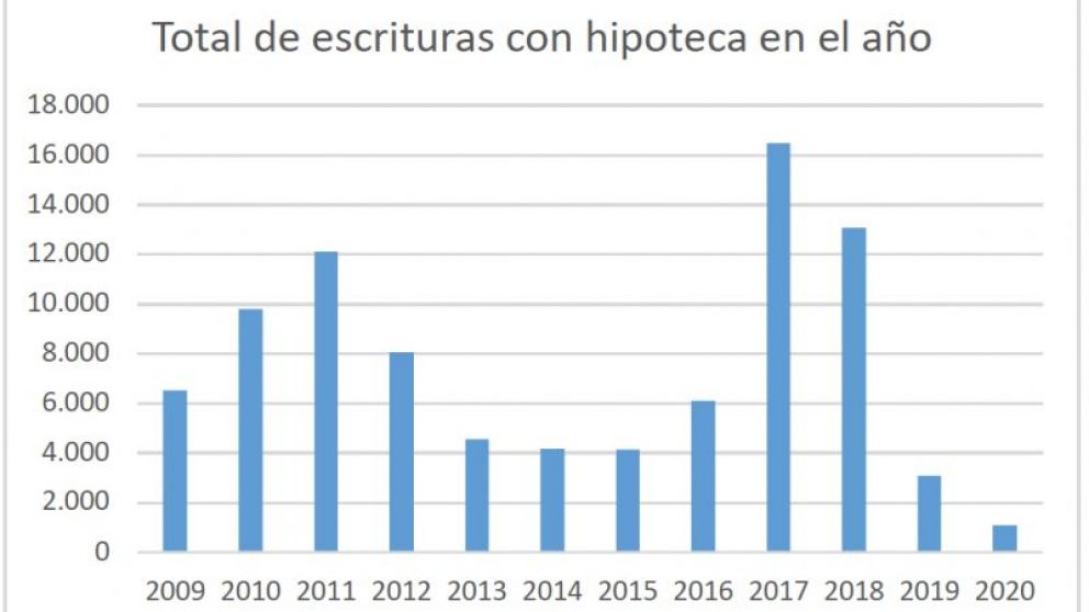 La cantidad de hipotecas cayó a mínimos históricos