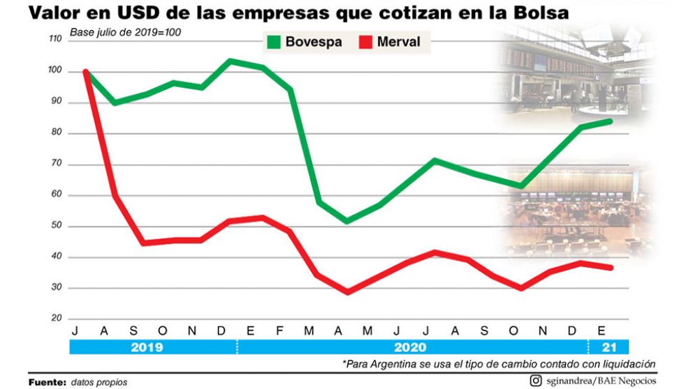 El valor bursátil de las empresas argentinas se desplomó 65% en dólares