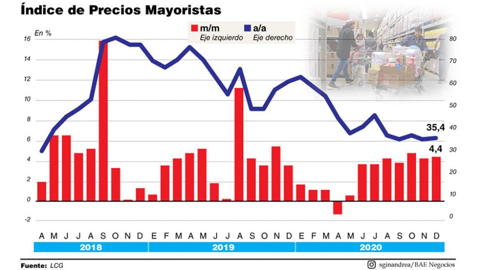 Los precios mayoristas reaccionaron con subas a la din�mica alcista del d�lar y los commodities
