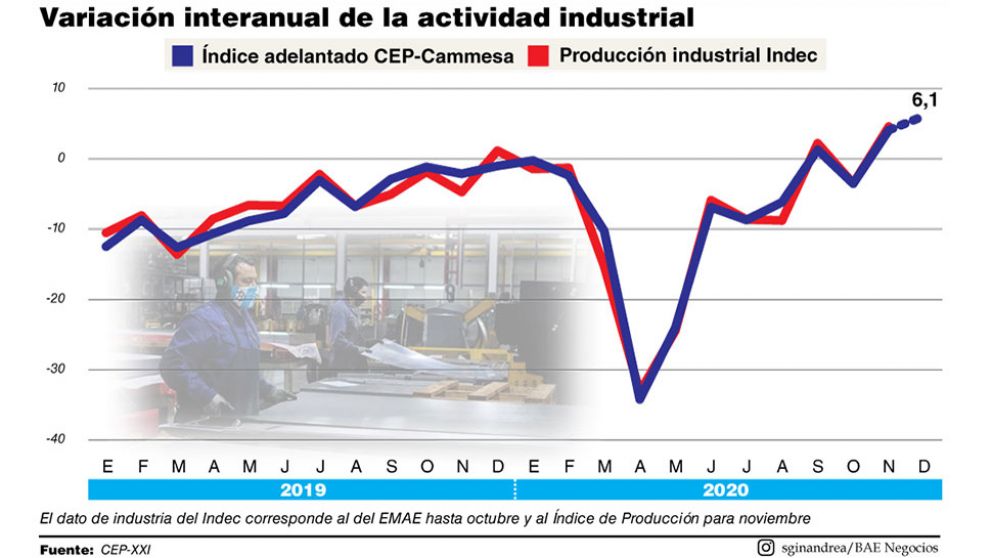 La reactivación industrial continuó en diciembre