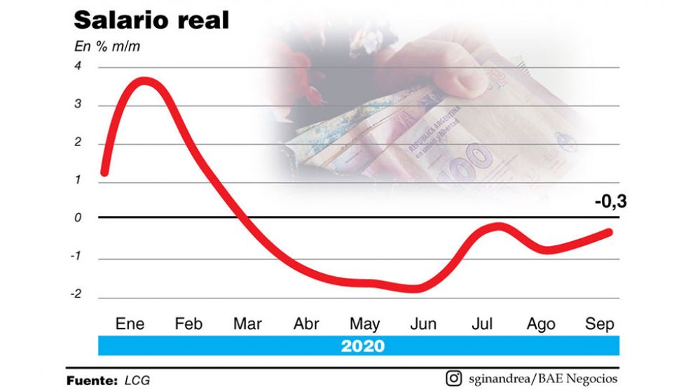 Los aumentos no alcanzaron y los salarios siguen perdiendo contra la inflación