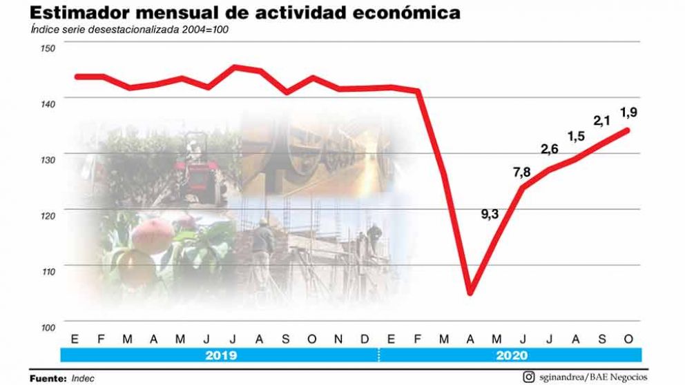 La economía se recupera en forma desigual y el impacto Covid se mantiene