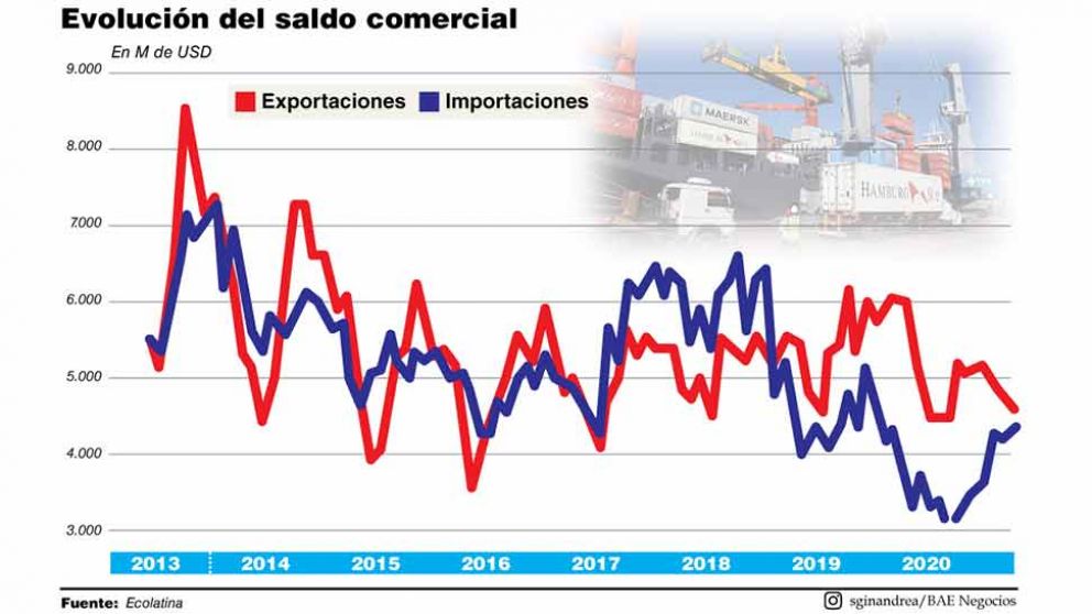 Por la brecha cambiaria, el superávit comercial se evaporó en noviembre
