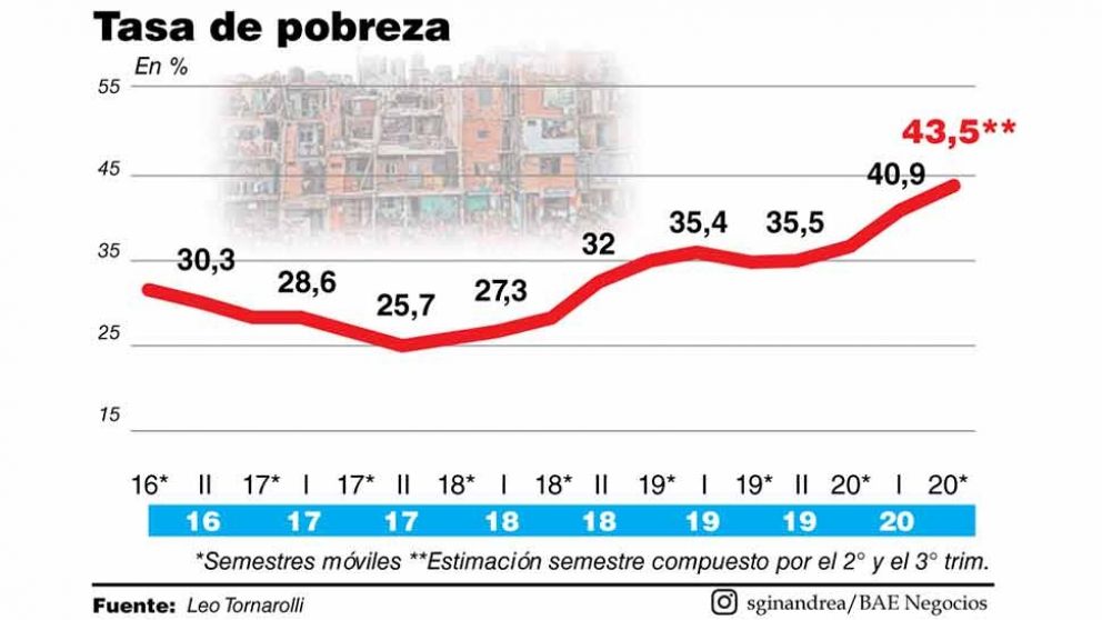 El paquete Covid contuvo la desigualdad pero la pobreza sigue en alza