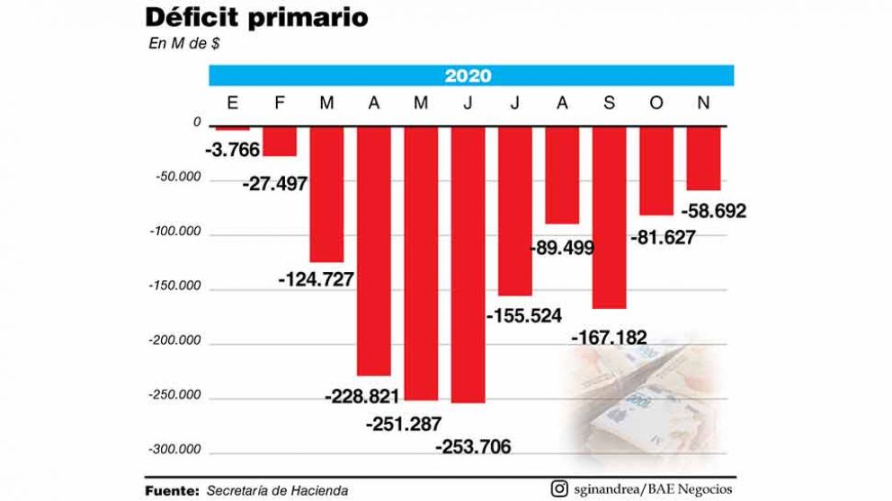 El ajuste del gasto público achicó el rojo primario